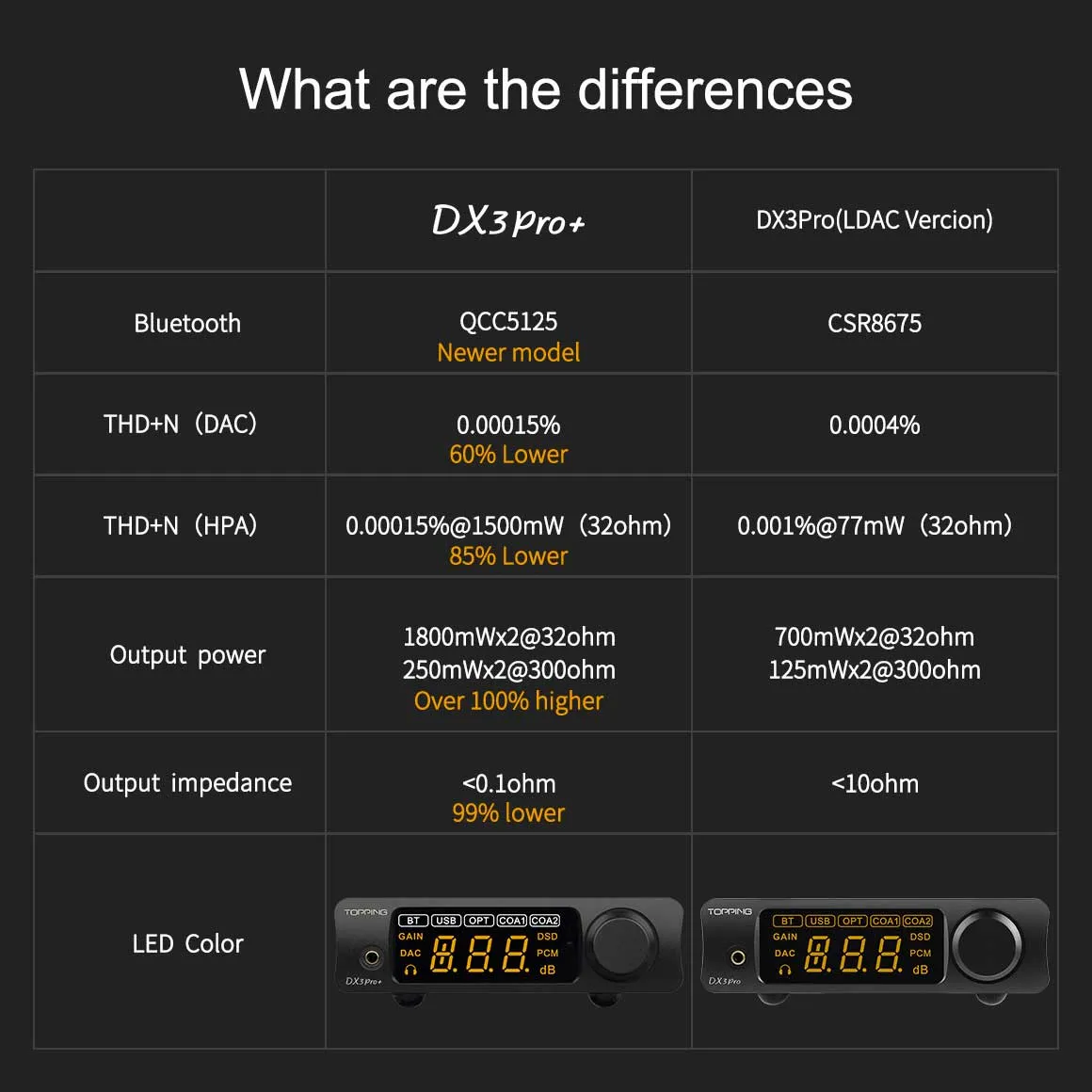 Unboxed Topping DX3 Pro  DAC & Headphone Amplifier - High-Performance Audio Solution